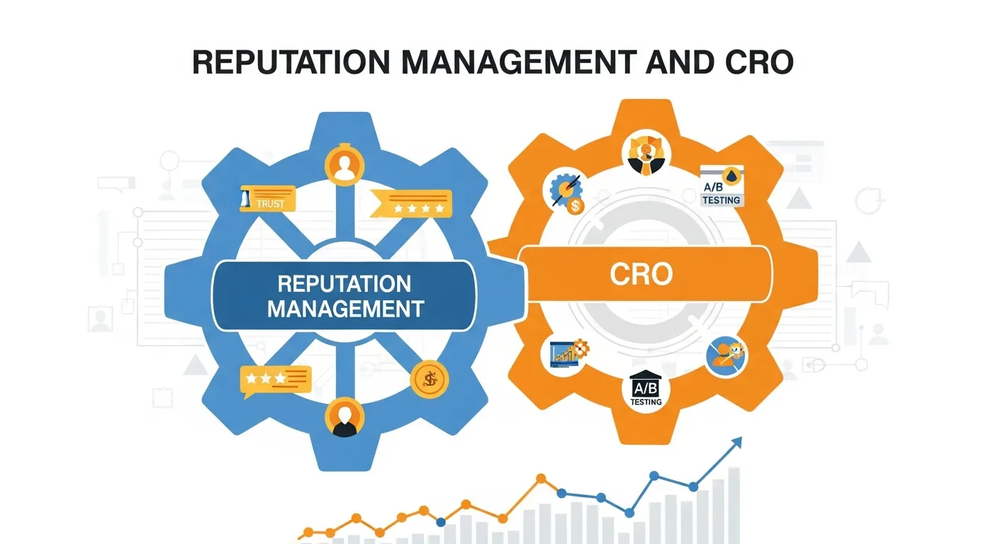 Website reputation management visual showing customer reviews, testimonials, trust badges, and social proof to improve conversion rates
