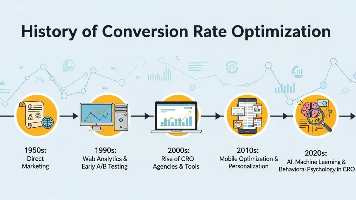 Illustration of Conversion Rate Optimization process with data analytics, A/B testing, mobile optimization, and AI-driven personalization.